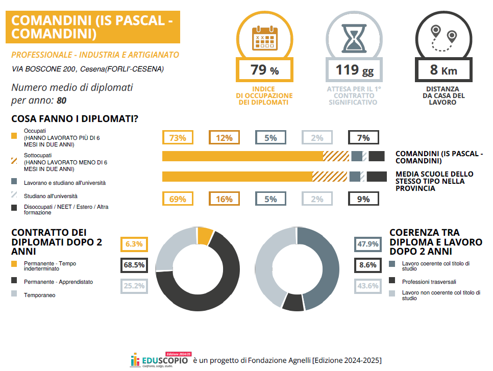 eduscopio Comandini 2024